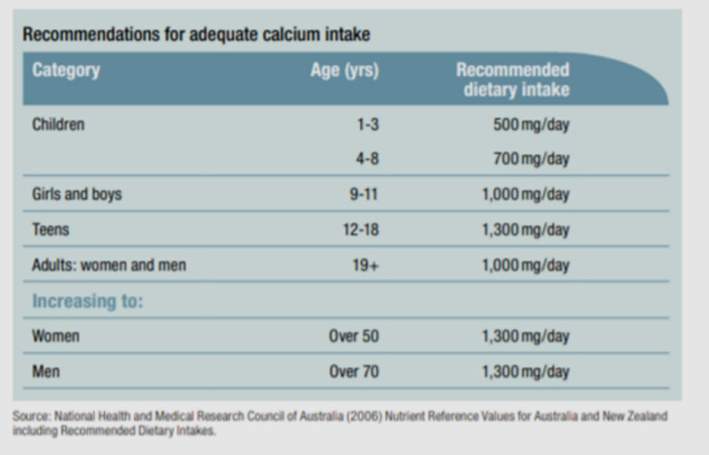 recommended calcium intake